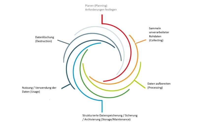 grafische Darstellung des Datenlebenszyklus