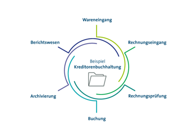 Grafische Darstellung der Leitungen im kaufmännischen Geschäftsfeld am Beispiel Kreditorenbuchhaltung